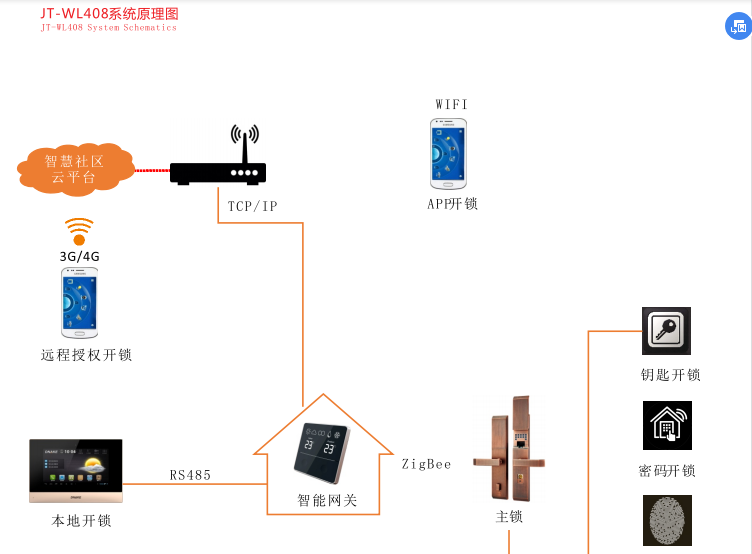 硬質(zhì)快速門